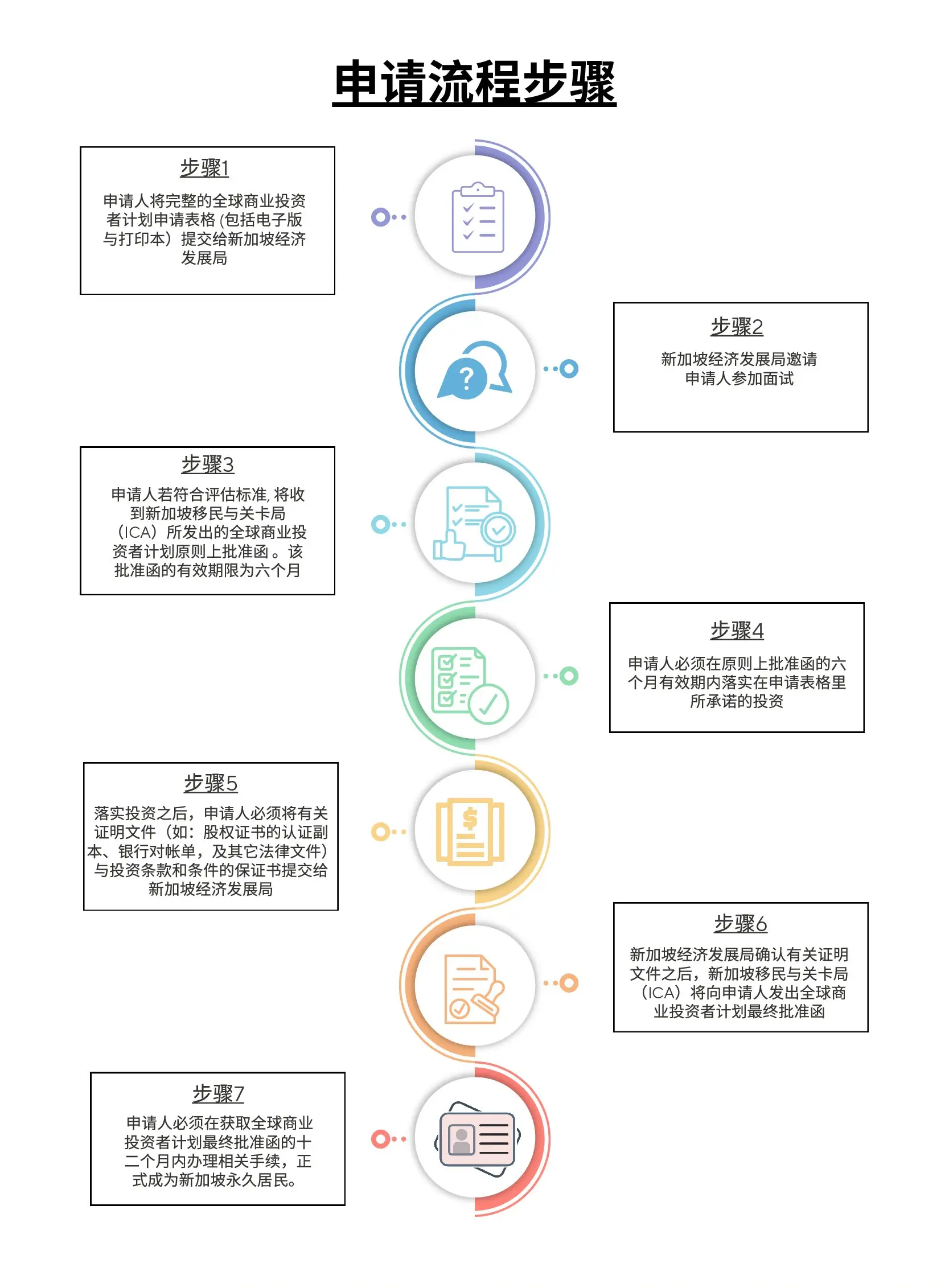 GIP申请流程步骤